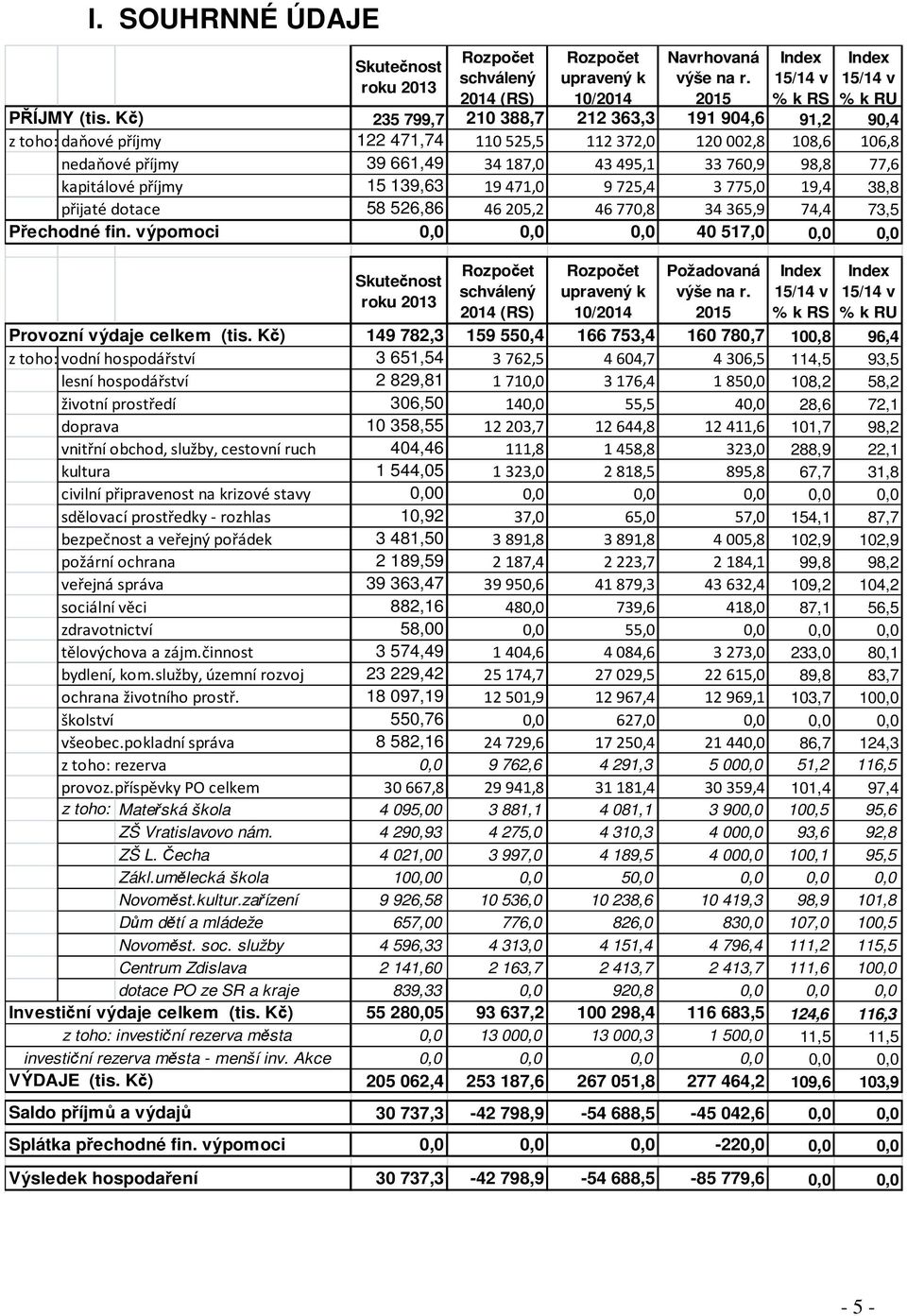 příjmy 15 139,63 19471,0 9725,4 3775,0 19,4 38,8 přijaté dotace 58 526,86 46205,2 46770,8 34365,9 74,4 73,5 Přechodné fin.