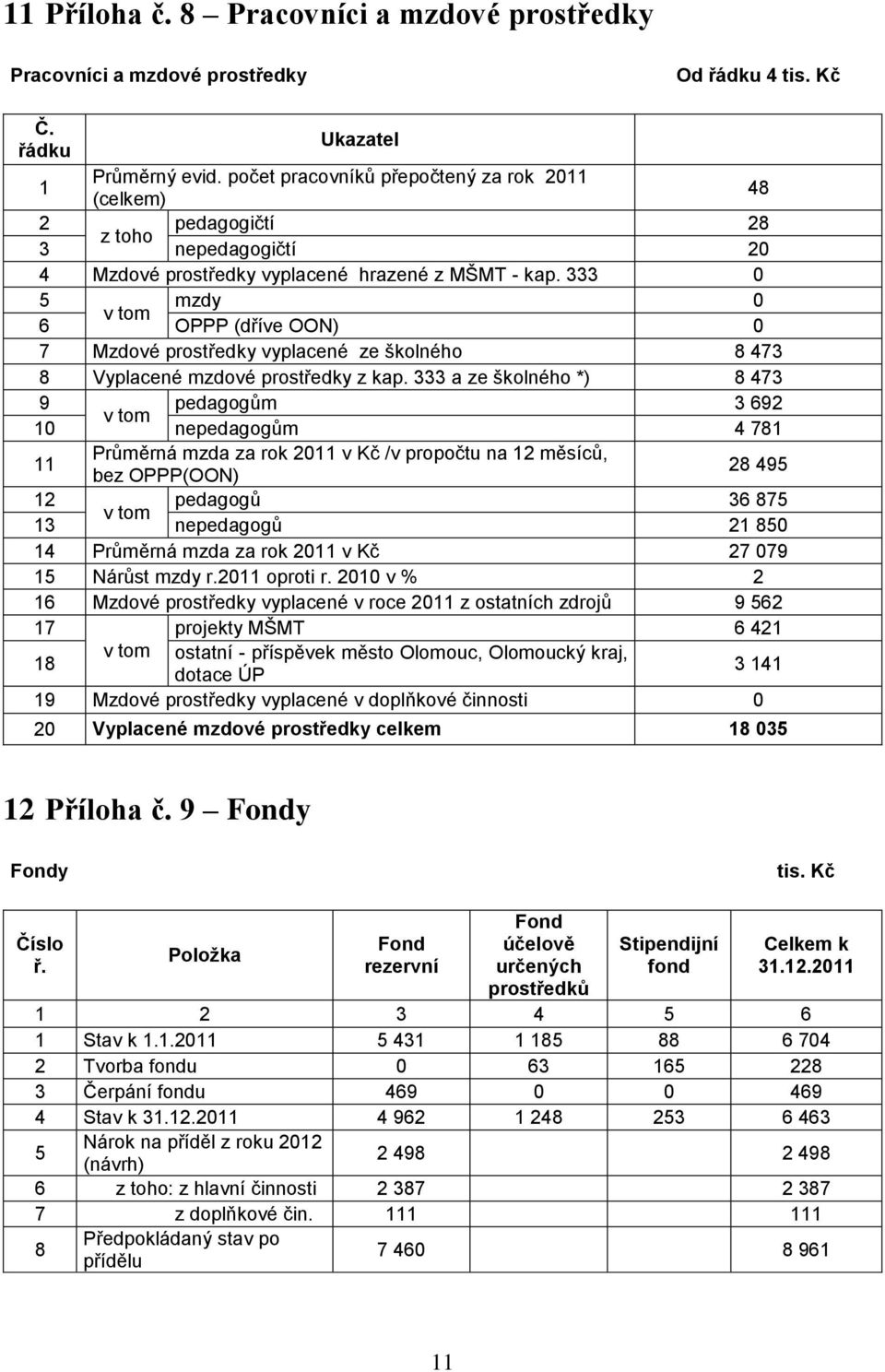 333 0 5 mzdy 0 v tom 6 OPPP (dříve OON) 0 7 Mzdové prostředky vyplacené ze školného 8 473 8 Vyplacené mzdové prostředky z kap.