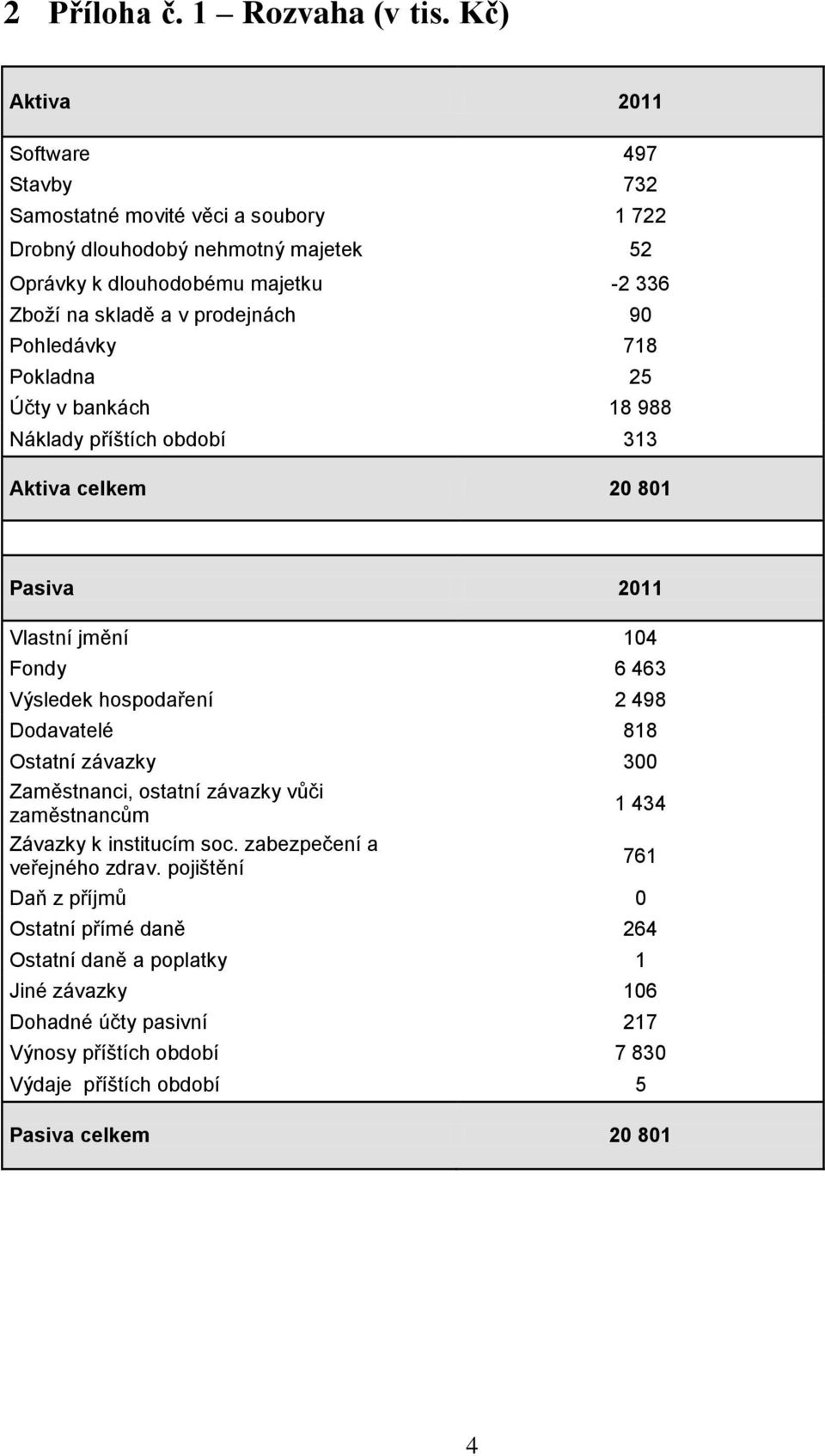 skladě a v prodejnách 90 Pohledávky 718 Pokladna 25 Účty v bankách 18 988 Náklady příštích období 313 Aktiva celkem 20 801 Pasiva 2011 Vlastní jmění 104 Fondy 6 463 Výsledek