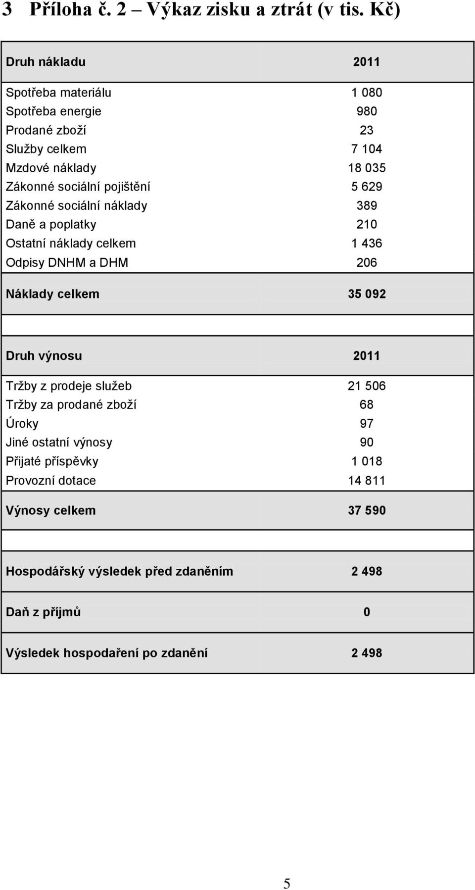 035 Zákonné sociální pojištění 5 629 Zákonné sociální náklady 389 Daně a poplatky 210 Ostatní náklady celkem 1 436 Odpisy DNHM a DHM 206 Náklady