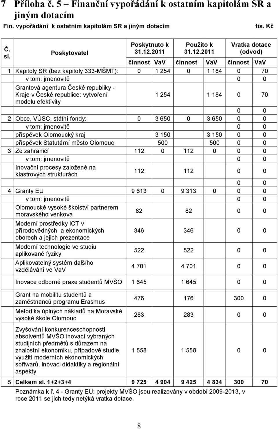 2011 Vratka dotace (odvod) činnost VaV činnost VaV činnost VaV 1 Kapitoly SR (bez kapitoly 333-MŠMT): 0 1 254 0 1 184 0 70 v tom: jmenovitě 0 0 Grantová agentura České republiky - Kraje v České