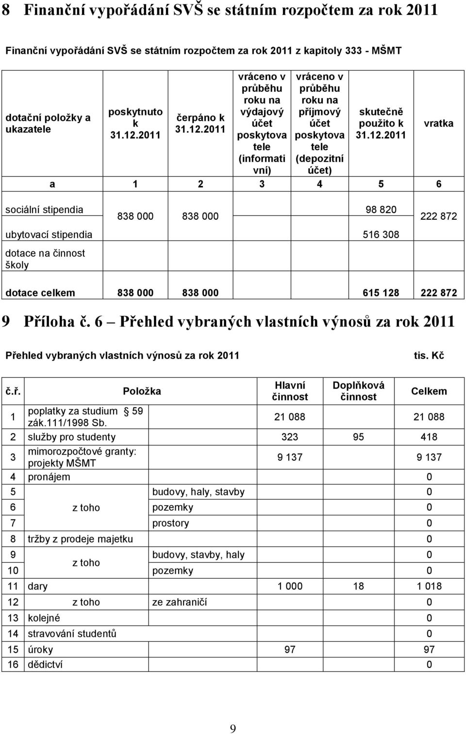 2011 vráceno v průběhu roku na výdajový účet poskytova tele (informati vní) vráceno v průběhu roku na příjmový účet poskytova tele (depozitní účet) skutečně použito k 31.12.