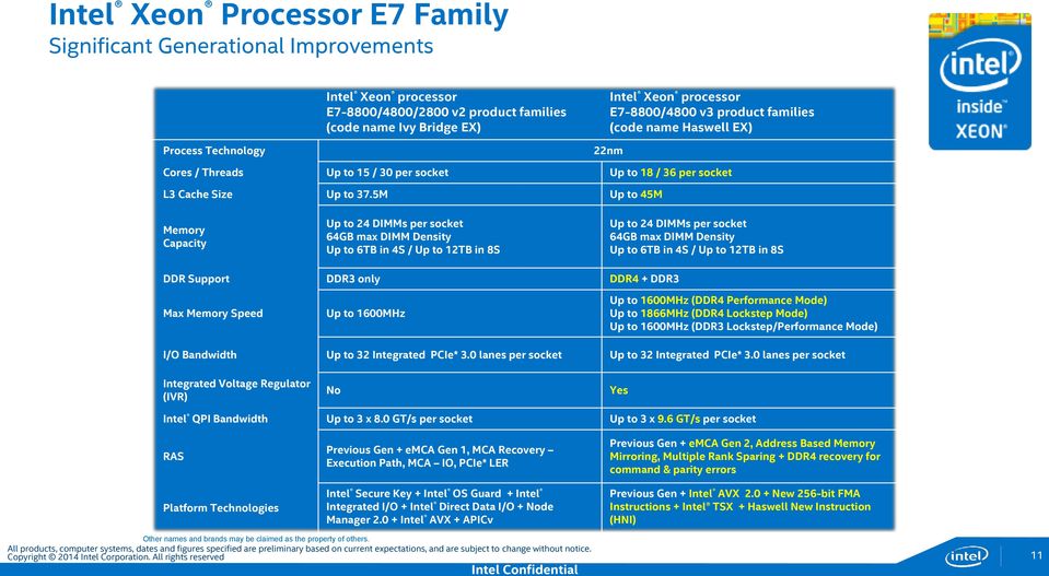 5M Up to 45M Memory Capacity Up to 24 DIMMs per socket 64GB max DIMM Density Up to 6TB in 4S / Up to 12TB in 8S Up to 24 DIMMs per socket 64GB max DIMM Density Up to 6TB in 4S / Up to 12TB in 8S DDR