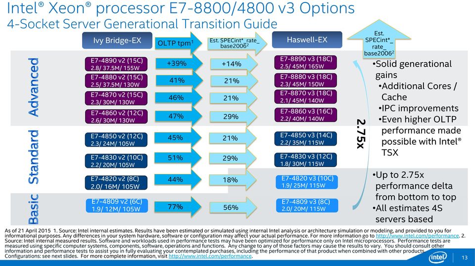 9/ 12M/ 105W OLTP tpm 1 +39% 41% 46% 47% 45% 51% 44% 77% Est. SPECint*_rate_ base2006 2 +14% 21% 21% 29% 21% 29% 18% 56% Haswell-EX E7-8890 v3 (18C) 2.5/ 45M/ 165W E7-8880 v3 (18C) 2.