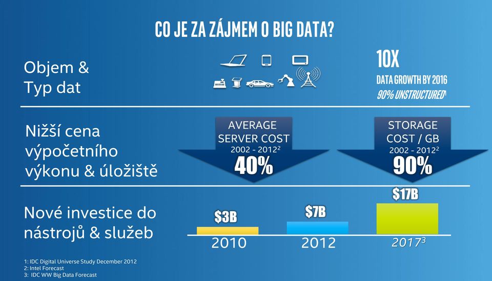 služeb AVERAGE SERVER COST $3B 2010 40% $7B 2012 10X Data growth by 2016 90%