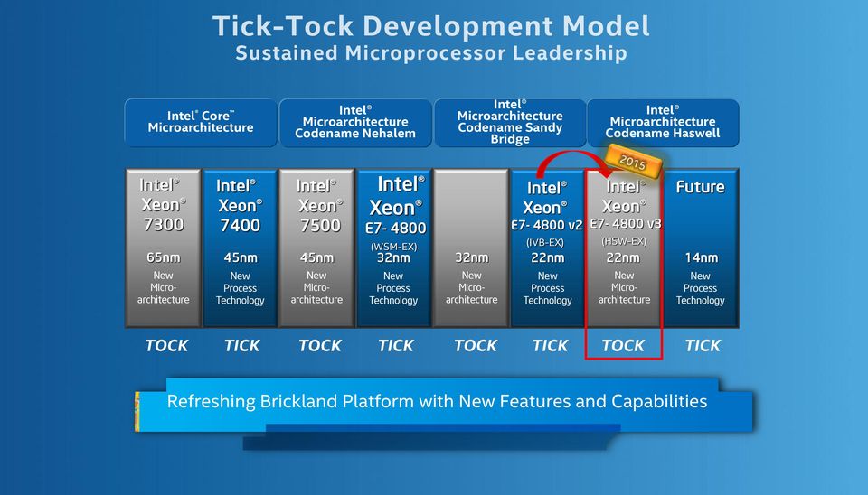 v3 (HSW-EX) 22nm Future 14nm New Microarchitecture New Process Technology New Microarchitecture New Process Technology New Microarchitecture New Process