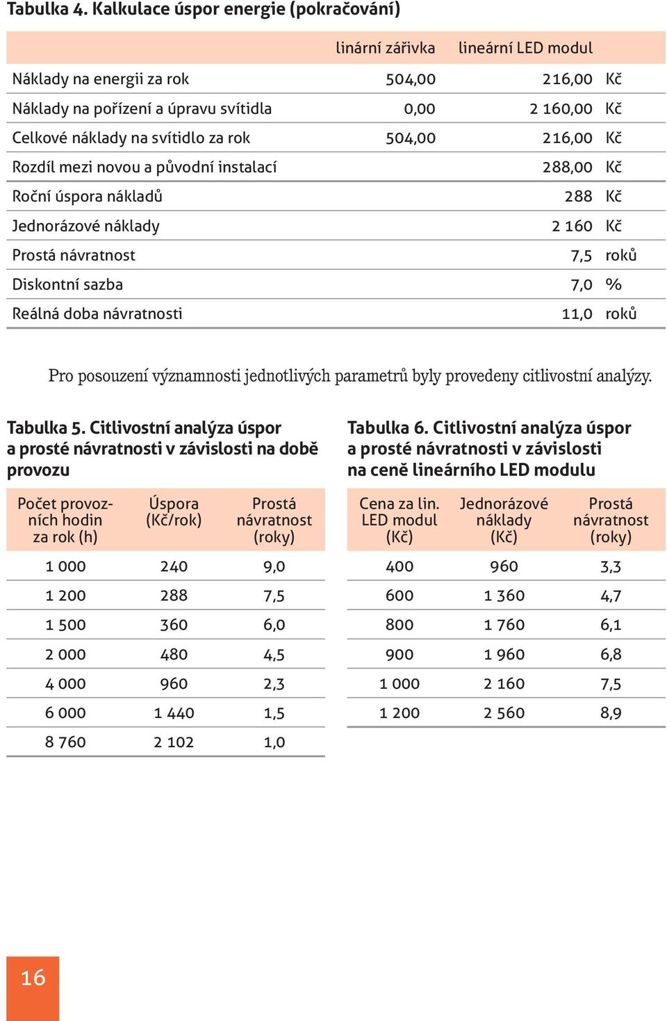 za rok 504,00 216,00 Kč Rozdíl mezi novou a původní instalací 288,00 Kč Roční úspora nákladů 288 Kč Jednorázové náklady 2 160 Kč Prostá návratnost 7,5 roků Diskontní sazba 7,0 % Reálná doba