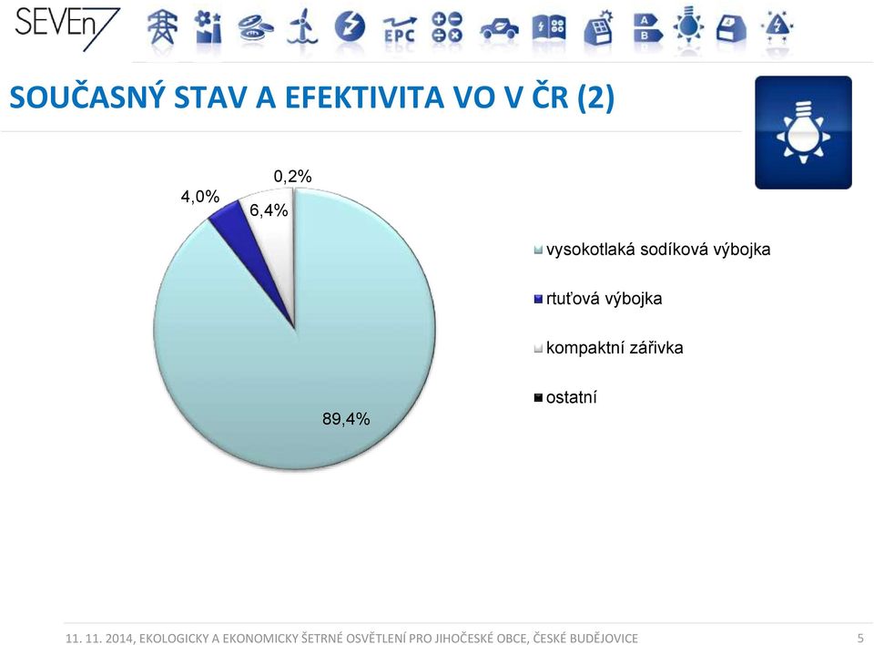 zářivka 89,4% ostatní 11.