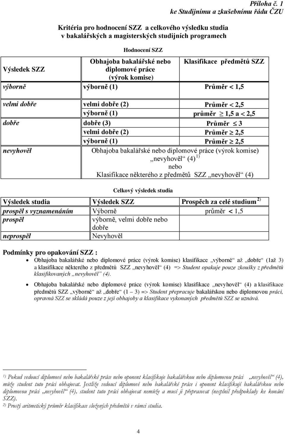 předmětů SZZ Výsledek SZZ diplomové práce (výrok komise) výborně výborně (1) Průměr < 1,5 velmi dobře velmi dobře (2) Průměr < 2,5 výborně (1) průměr 1,5 a < 2,5 dobře dobře (3) Průměr 3 velmi dobře