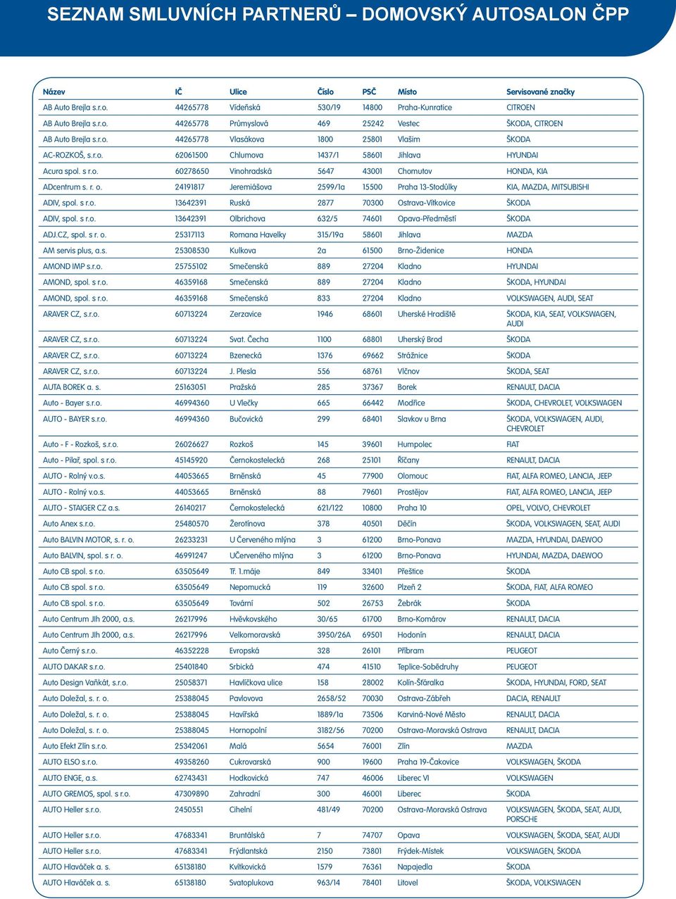 24191817 Jeremiášova 2599/1a 15500 Praha 13-Stodůlky KIA, MAZDA, MITSUBISHI ADIV, spol. s r.o. 13642391 Ruská 2877 70300 Ostrava-Vítkovice ŠKODA ADIV, spol. s r.o. 13642391 Olbrichova 632/5 74601 Opava- ŠKODA ADJ.