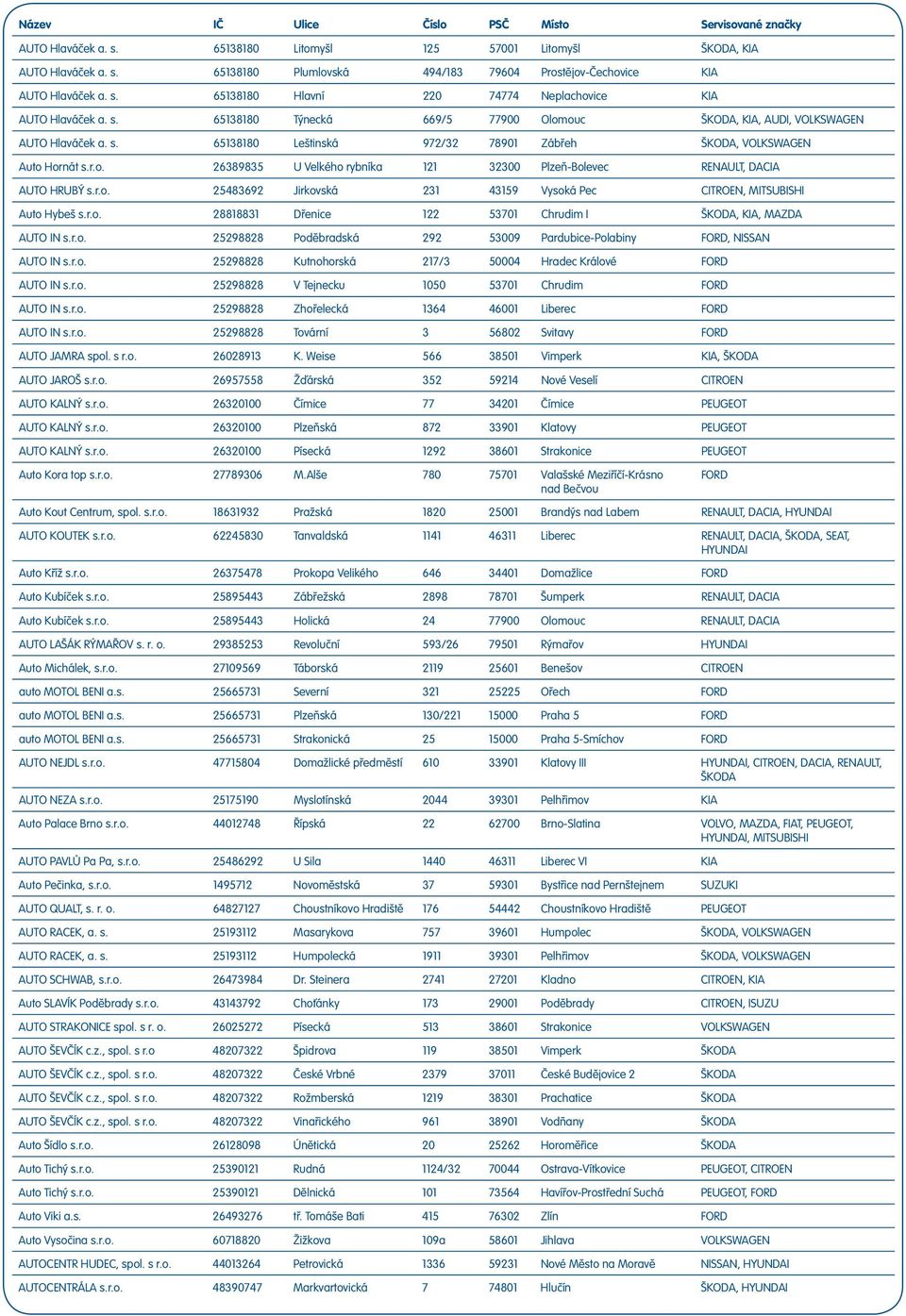 r.o. 25483692 Jirkovská 231 43159 Vysoká Pec CITROEN, MITSUBISHI Auto Hybeš s.r.o. 28818831 Dřenice 122 53701 Chrudim I ŠKODA, KIA, MAZDA AUTO IN s.r.o. 25298828 Poděbradská 292 53009 Pardubice-Polabiny FORD, NISSAN AUTO IN s.