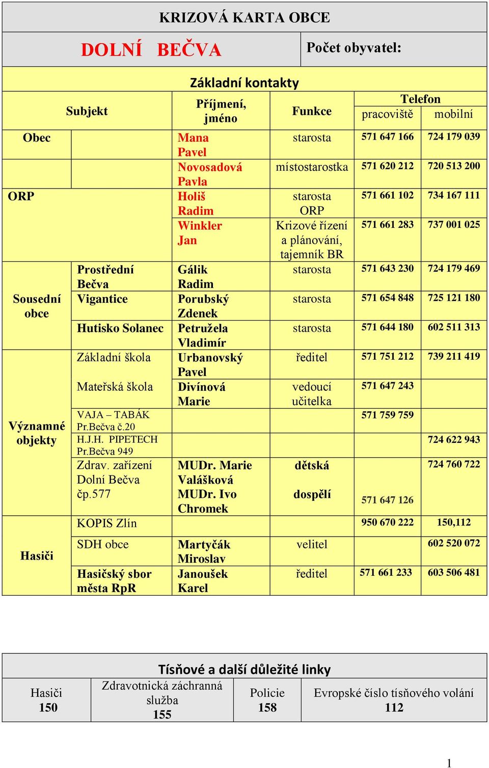 577 Základní kontakty Příjmení, jméno Mana Pavel Novosadová Pavla Holiš Radim Winkler Jan Gálik Radim Porubský Zdenek Petružela Vladimír Urbanovský Pavel Divínová Marie MUDr. Marie Valášková MUDr.