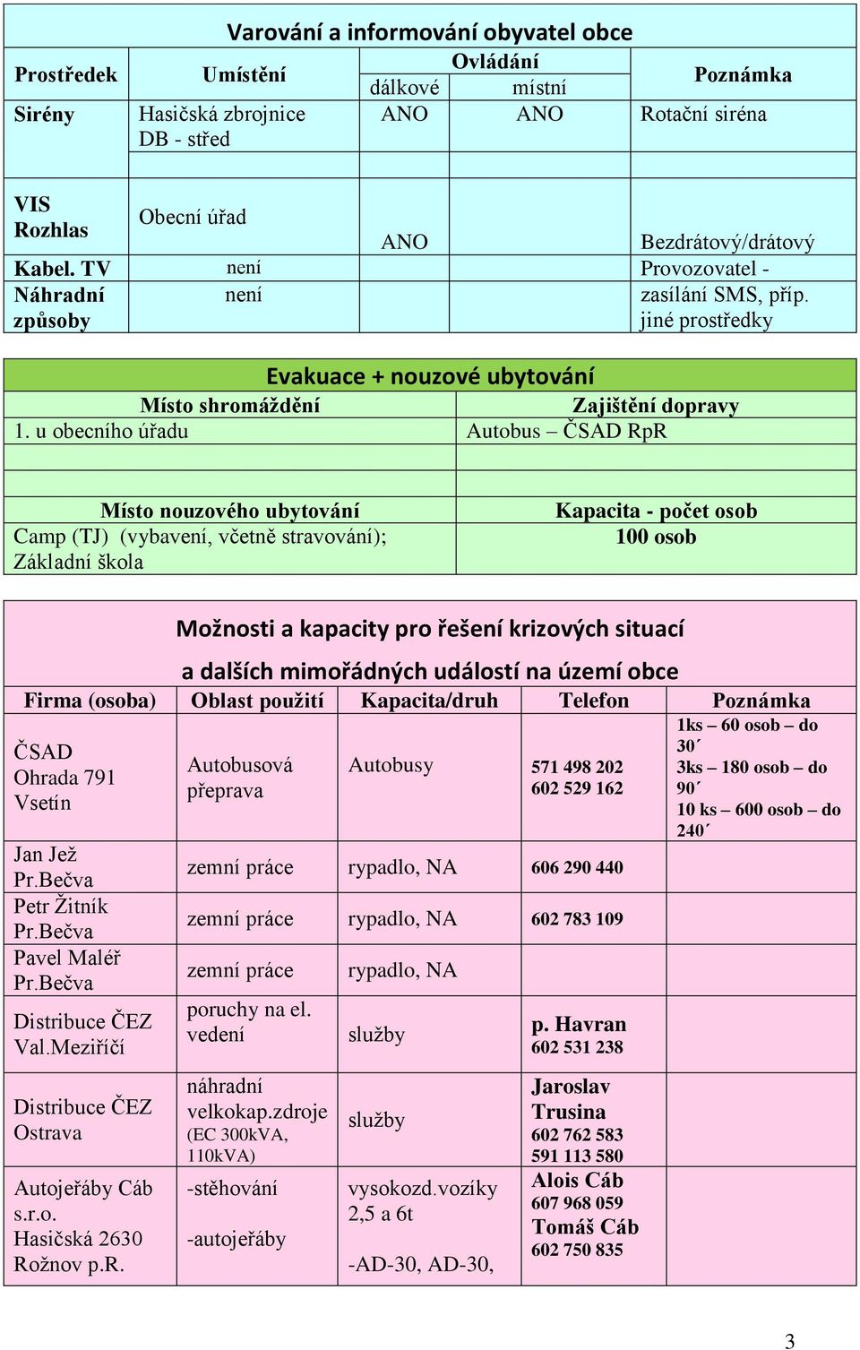 u obecního úřadu Autobus ČSAD RpR Místo nouzového ubytování Camp (TJ) (vybavení, včetně stravování); Základní škola Kapacita - počet osob 100 osob Možnosti a kapacity pro řešení krizových situací a
