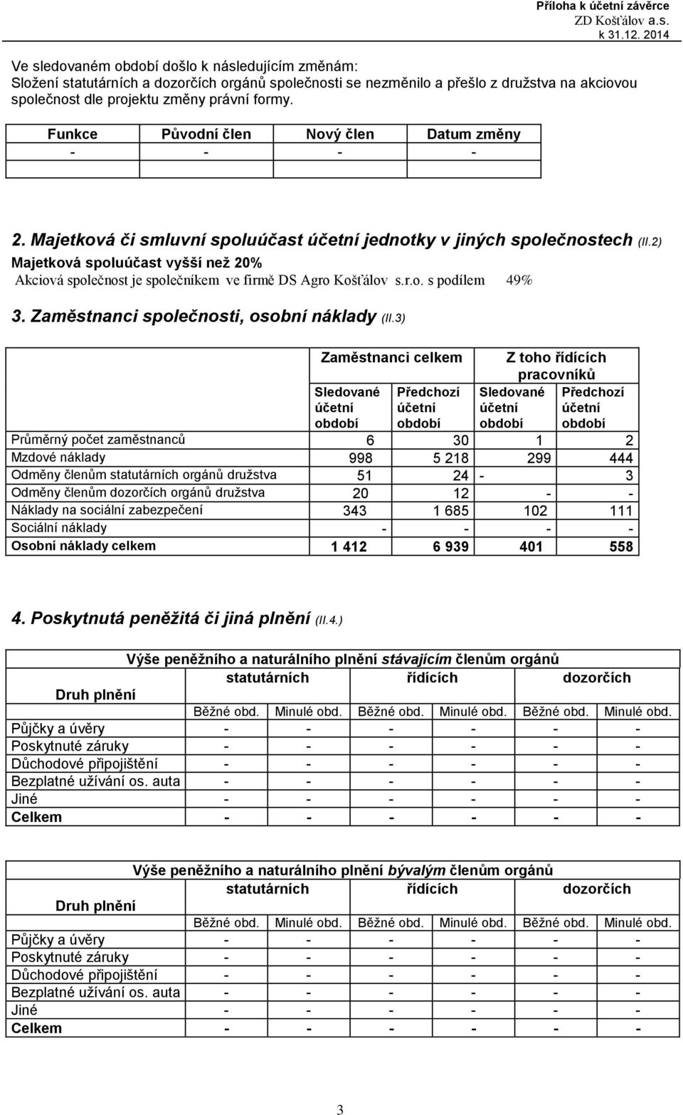 2) Majetková spoluúčast vyšší než 20% Akciová společnost je společníkem ve firmě DS Agro Košťálov s.r.o. s podílem 49% 3. Zaměstnanci společnosti, osobní náklady (II.