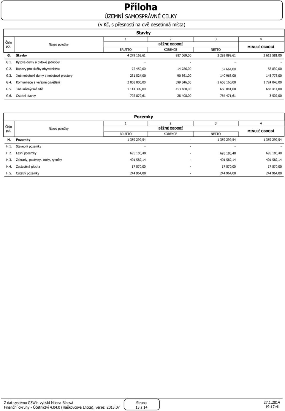 6. Ostatní stavby 792 879,61 28 408,00 764 471,61 3 502,00 Pozemky 1 2 3 4 BĚŽNÉ OBDOBÍ MINULÉ OBDOBÍ BRUTTO KOREKCE NETTO H. Pozemky 1 359 299,54 1 359 299,54 1 359 299,54 H.1. Stavební pozemky H.2. Lesní pozemky 695 183,40 695 183,40 695 183,40 H.