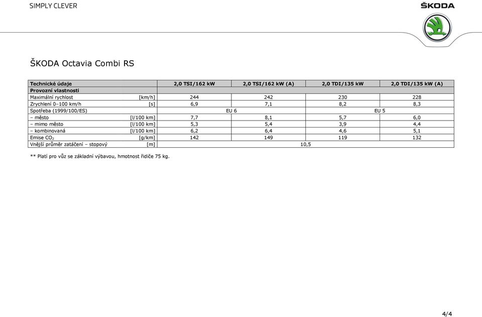5,3 5,4 3,9 4,4 kombinovaná [l/100 km] 6,2 6,4 4,6 5,1 Emise CO 2 [g/km] 142 149 119 132 Vnější