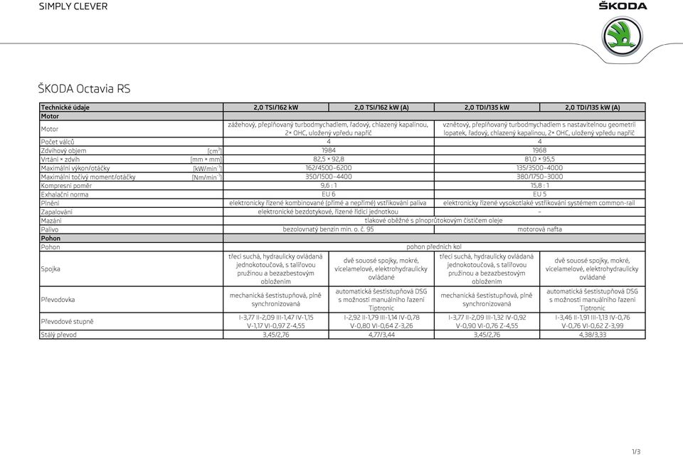 4000 Maximální točivý moment/otáčky [Nm/min -1 ] 350/1500 4400 380/1750 3000 Kompresní poměr Exhalační norma Plnění Zapalování 9,6 : 1 EU 6 elektronicky řízené kombinované (přímé a nepřímé)