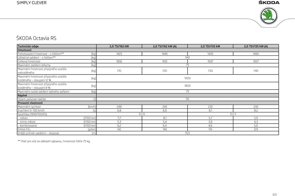 svislé zatížení tažného zařízení 75 Náplně Objem palivové nádrže [l] 50 Provozní vlastnosti Maximální rychlost [km/h] 248 245 232 230 Zrychlení 0 100 km/h [s] 6,8 6,9 8,1 8,2 Spotřeba (1999/100/ES)