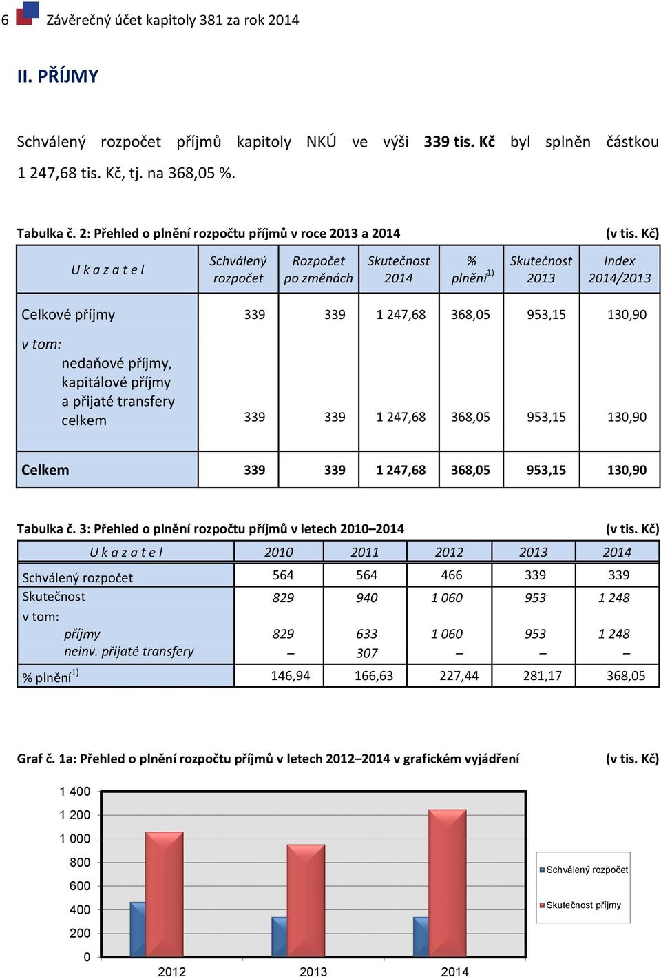 Kč) U k a z a t e l Schválený rozpočet Rozpočet po změnách Skutečnost 2014 % plnění 1) Skutečnost 2013 Index 2014/2013 Celkové příjmy 339 339 1 247,68 368,05 953,15 130,90 v tom: nedaňové příjmy,