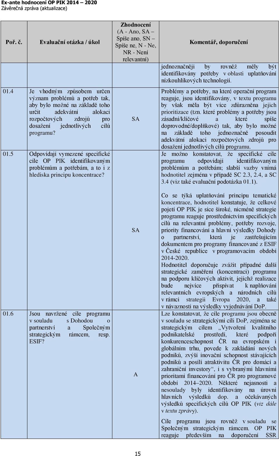 5 Odpovídají vymezené specifické cíle OP PIK identifikovaným problémům a potřebám, a to i z hlediska principu koncentrace? 01.