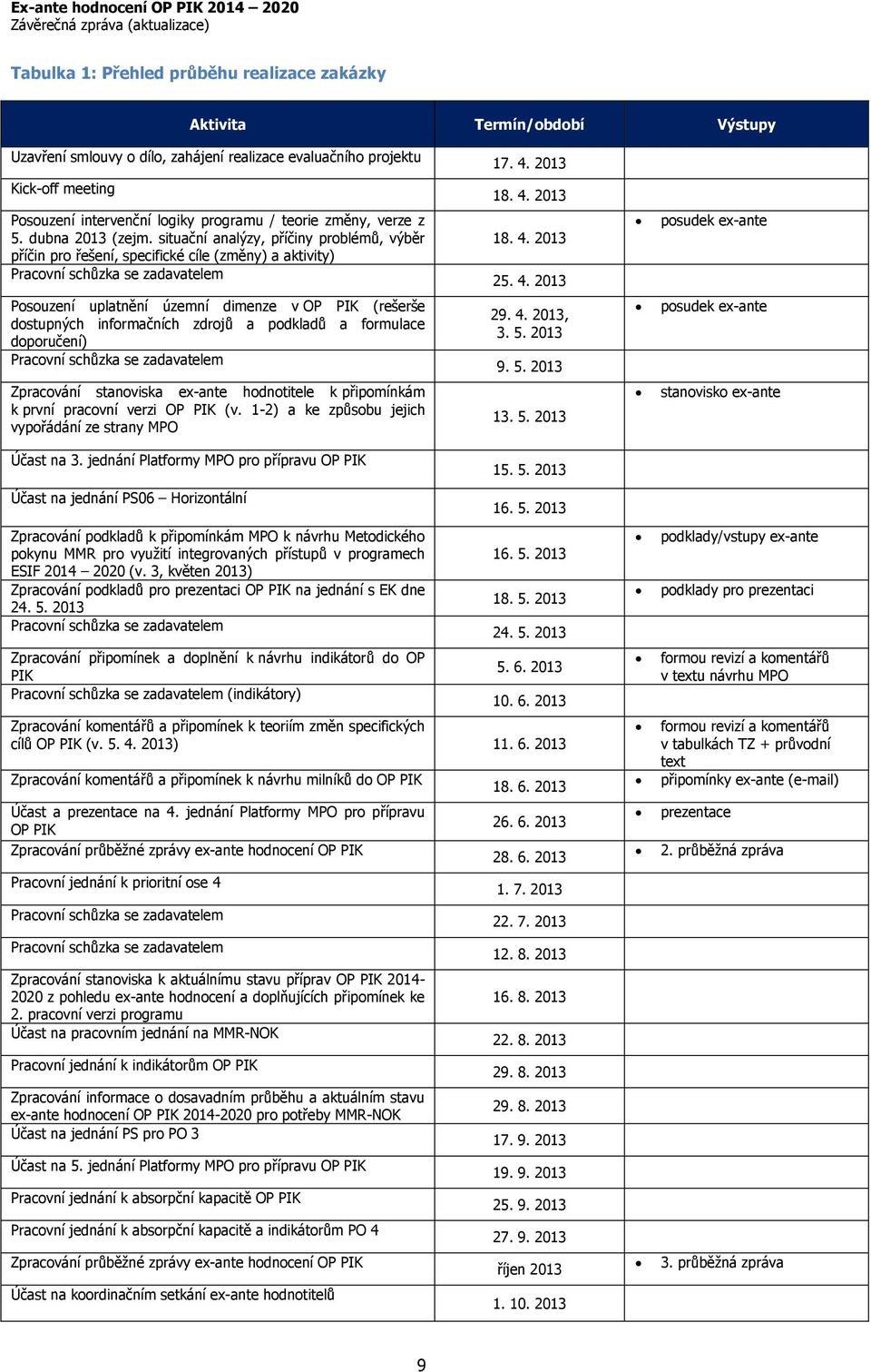 situační analýzy, příčiny problémů, výběr příčin pro řešení, specifické cíle (změny) a aktivity) Pracovní schůzka se zadavatelem 18. 4.