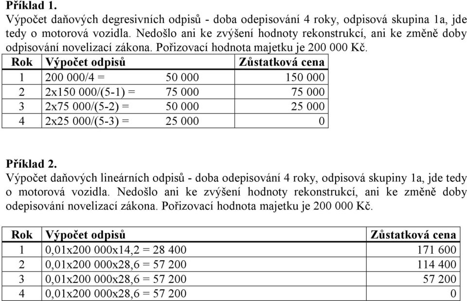 Rok Výpočet odpisů Zůstatková cena 1 200 000/4 = 50 000 150 000 2 2x150 000/(5-1) = 75 000 75 000 3 2x75 000/(5-2) = 50 000 25 000 4 2x25 000/(5-3) = 25 000 0 Příklad 2.