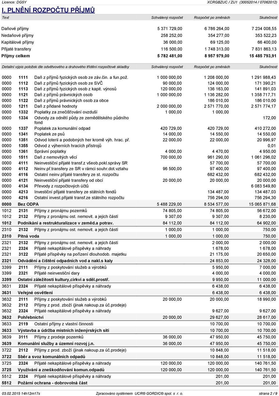 a fun.pož. 1 000 000,00 1 208 000,00 1 291 988,43 0000 1112 Daň z příjmů fyzických osob ze SVČ 90 000,00 124 000,00 171 390,21 0000 1113 Daň z příjmů fyzických osob z kapit.