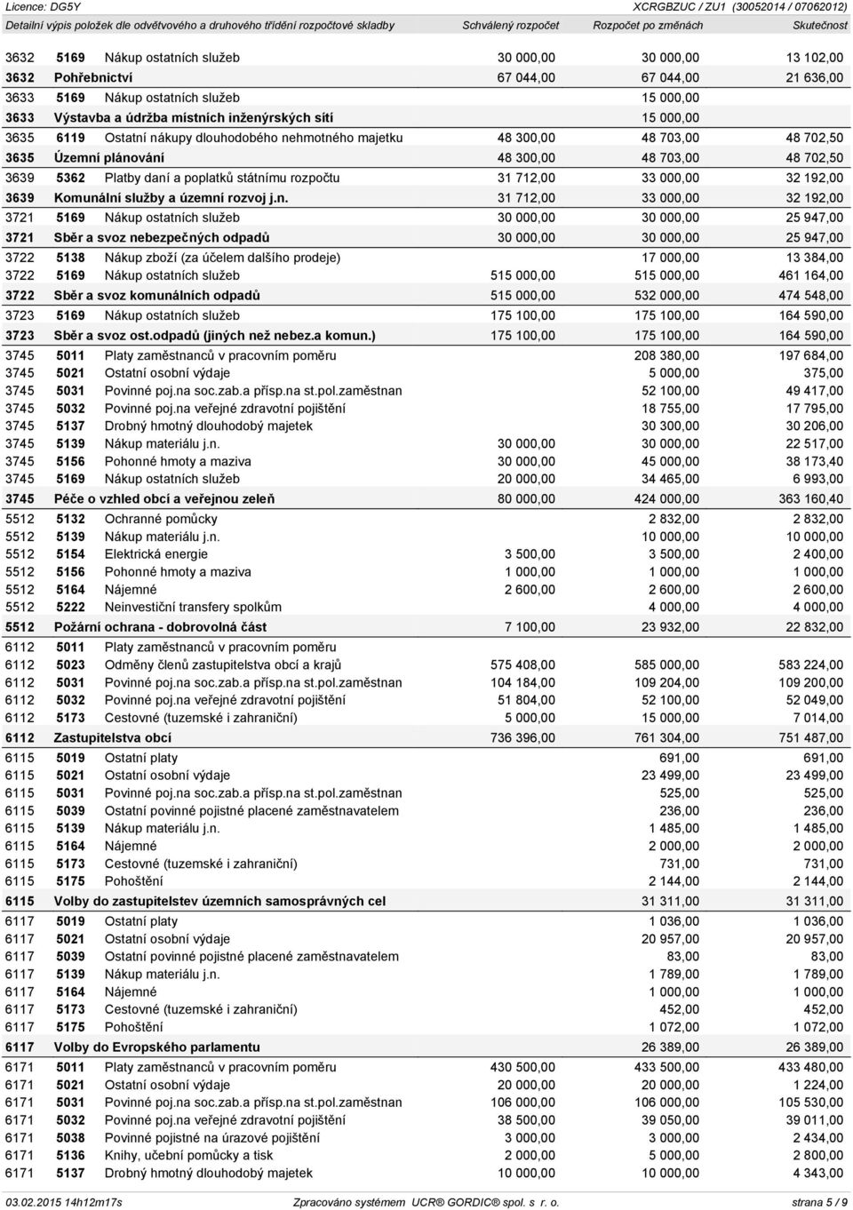 rozpočtu 31 712,00 33 000,00 32 192,00 3639 Komuná