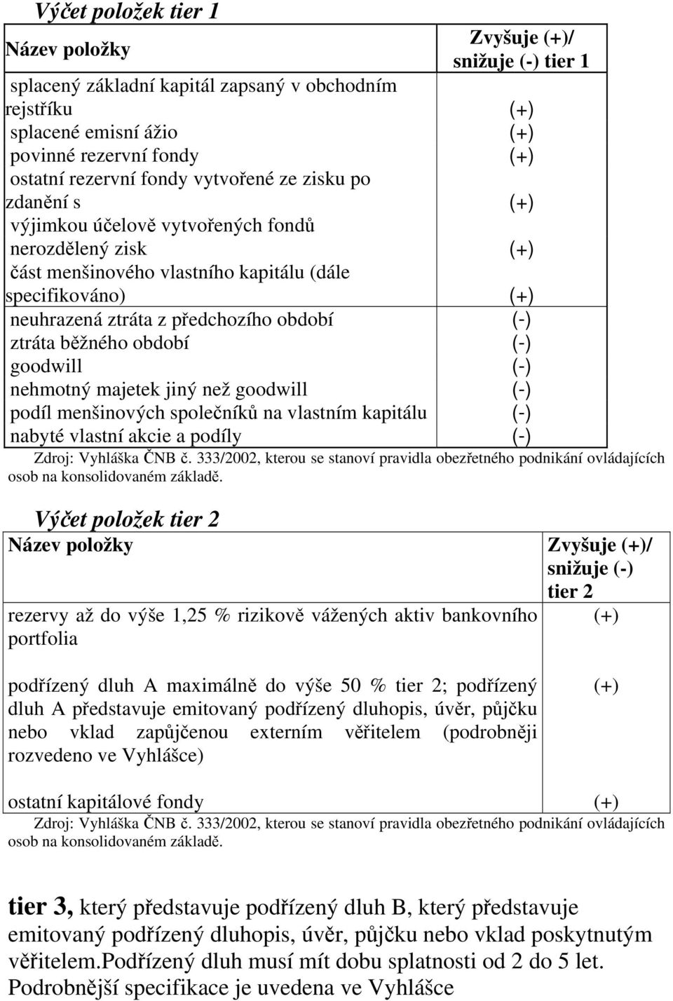 ztráta běžného období (-) goodwill (-) nehmotný majetek jiný než goodwill (-) podíl menšinových společníků na vlastním kapitálu (-) nabyté vlastní akcie a podíly (-) Zdroj: Vyhláška ČNB č.