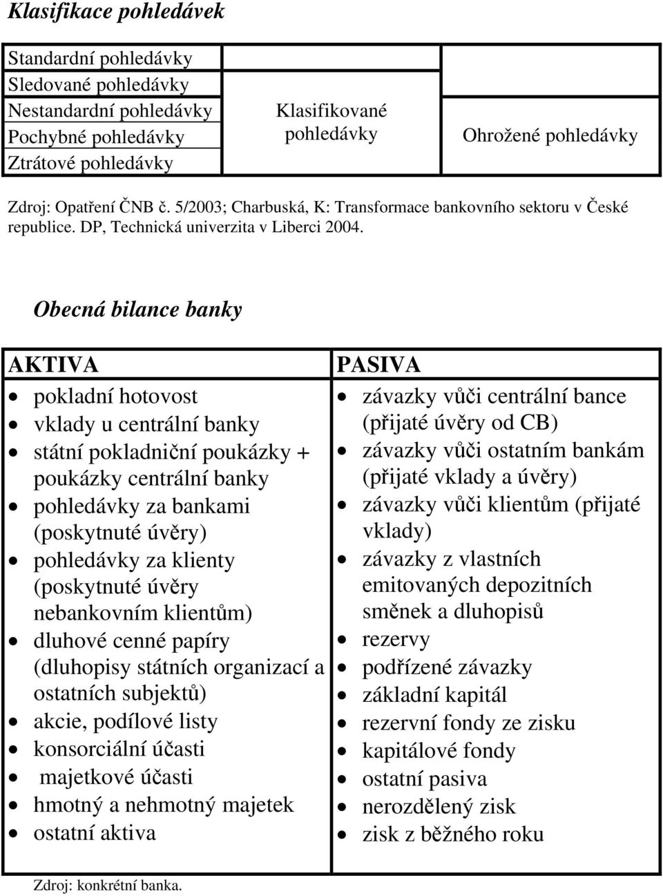 Obecná bilance banky AKTIVA pokladní hotovost vklady u centrální banky státní pokladniční poukázky + poukázky centrální banky pohledávky za bankami (poskytnuté úvěry) pohledávky za klienty