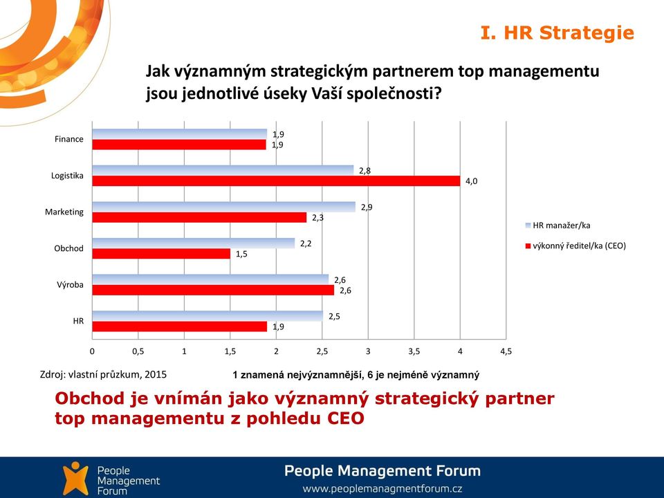 Finance 1,9 1,9 Logistika 2,8 4,0 Marketing 2,3 2,9 HR manažer/ka Obchod 1,5 2,2 výkonný ředitel/ka (CEO)