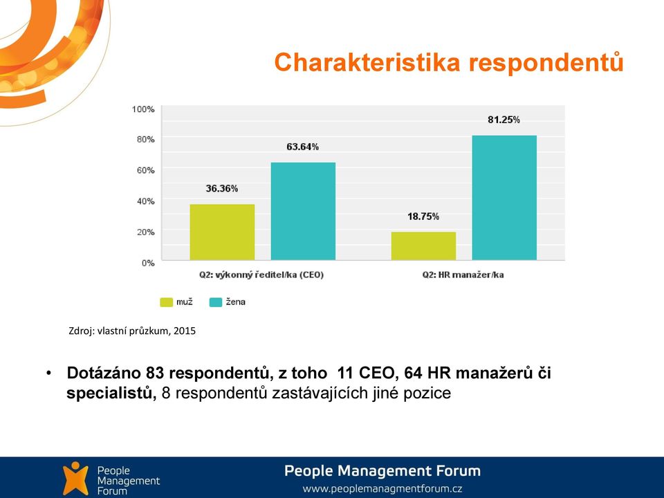 respondentů, z toho 11 CEO, 64 HR