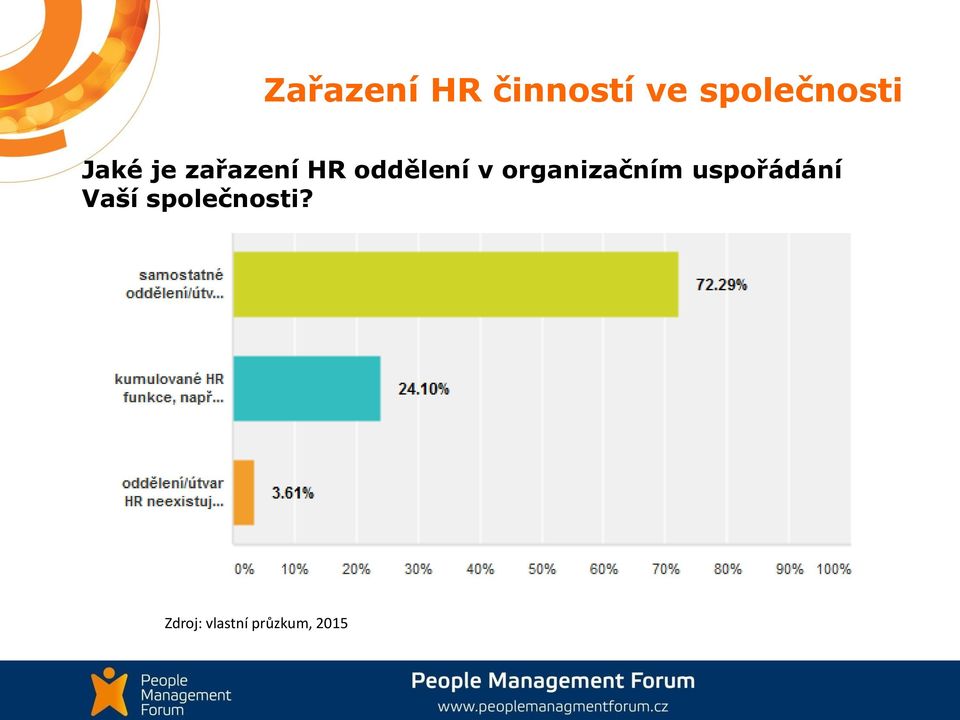 oddělení v organizačním uspořádání