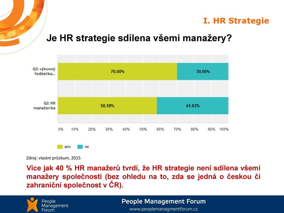 manažerů tvrdí, že HR strategie není sdílena všemi manažery