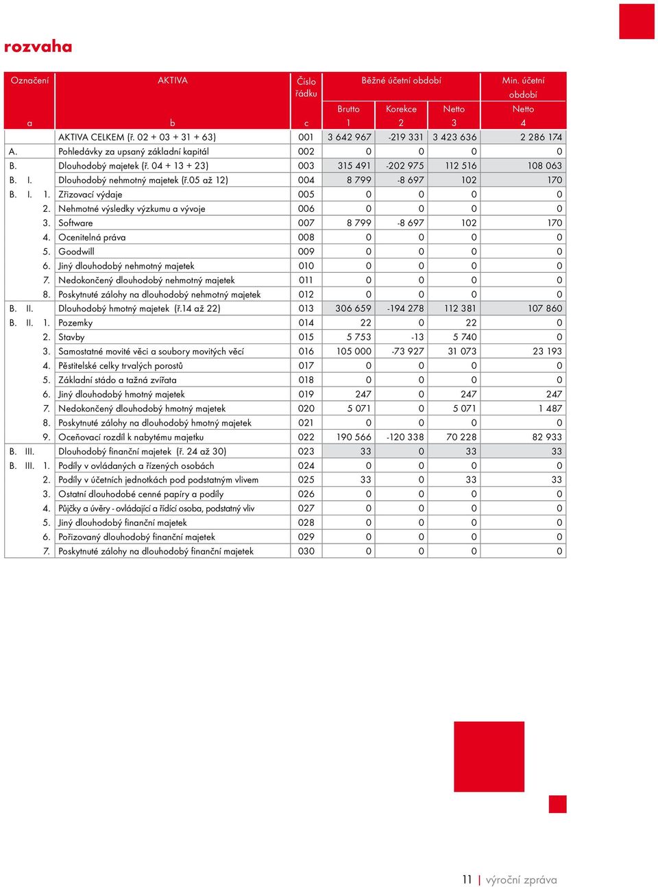 I. 1. Zřizovací výdaje 005 0 0 0 0 2. Nehmotné výsledky výzkumu a vývoje 006 0 0 0 0 3. Software 007 8 799-8 697 102 170 4. Ocenitelná práva 008 0 0 0 0 5. Goodwill 009 0 0 0 0 6.