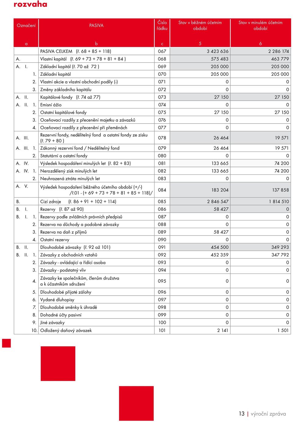 Změny základního kapitálu 072 0 0 A. II. Kapitálové fondy (ř. 74 až 77) 073 27 150 27 150 A. II. 1. Emisní ážio 074 0 0 A. III. 2. Ostatní kapitálové fondy 075 27 150 27 150 3.