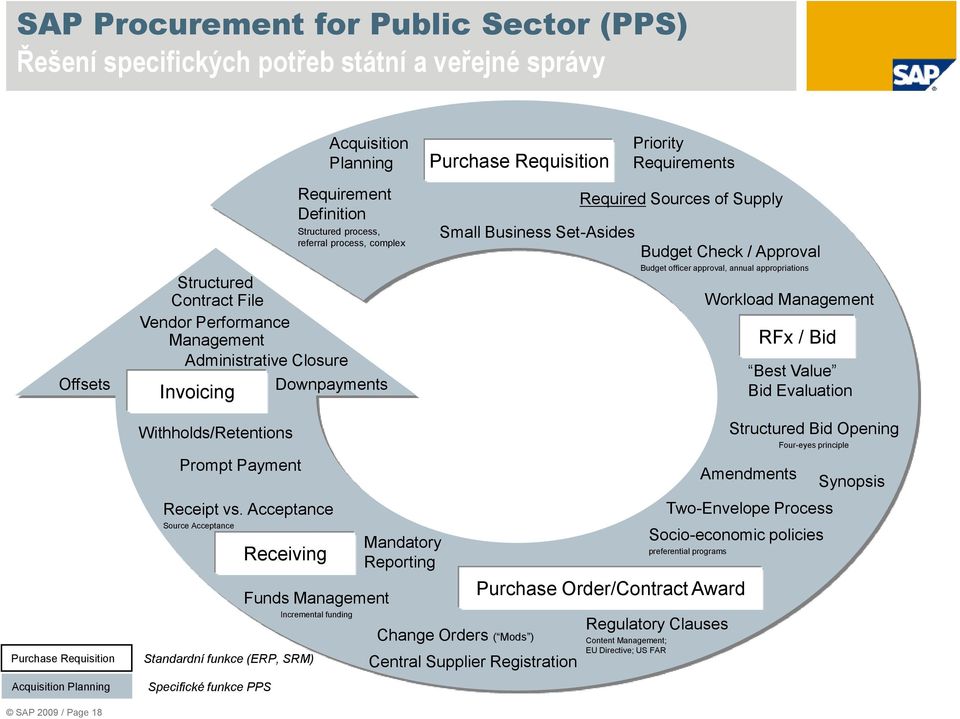 Check / Approval Budget officer approval, annual appropriations Workload Management RFx / Bid Best Value Bid Evaluation Purchase Requisition Acquisition Planning Withholds/Retentions Prompt Payment