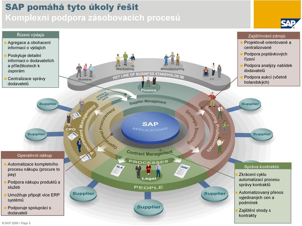 Podpora aukcí (včetně holandských) 3 1 2 Operativní nákup 4 Automatizace kompletního procesu nákupu (procure to pay) Podpora nákupu produktů a služeb Umožňuje připojit více ERP