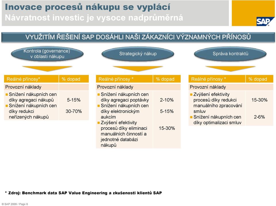 nákupních cen díky redukci neřízených nákupů 5-15% 30-70% Snížení nákupních cen díky agregaci poptávky Snížení nákupních cen díky elektronickým aukcím Zvýšení efektivity procesů díky eliminaci