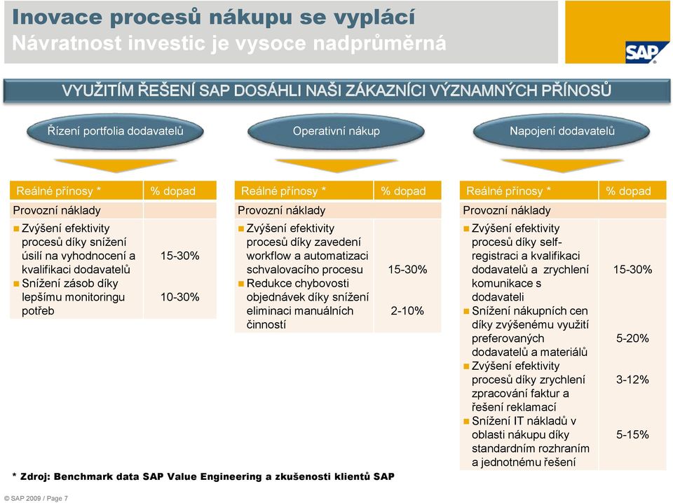 Reálné přínosy * Provozní náklady Zvýšení efektivity procesů díky zavedení workflow a automatizaci schvalovacího procesu Redukce chybovosti objednávek díky snížení eliminaci manuálních činností *