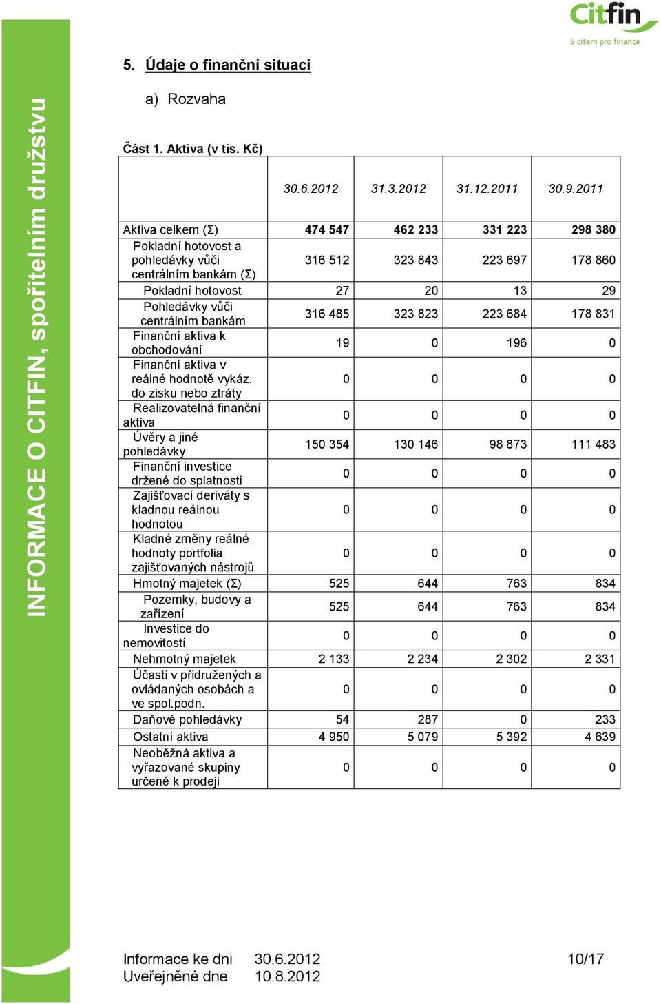 centrálním bankám 316 485 323 823 223 684 178 831 Finanční k obchodování 19 0 196 0 Finanční v reálné hodnotě vykáz.