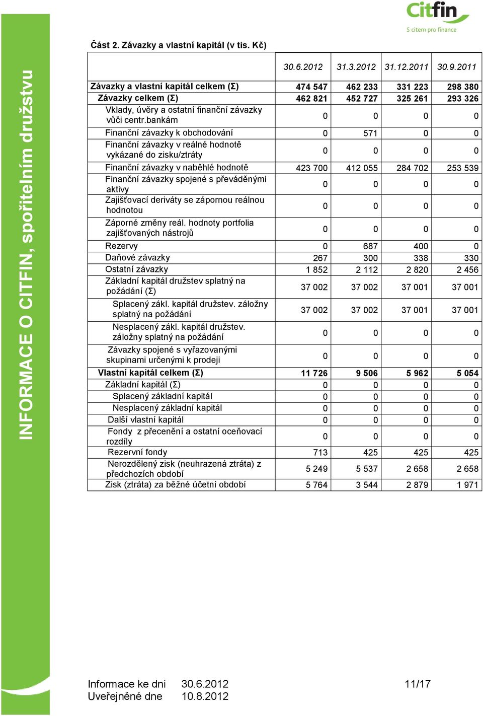 bankám Finanční závazky k obchodování 0 571 0 0 Finanční závazky v reálné hodnotě vykázané do zisku/ztráty Finanční závazky v naběhlé hodnotě 423 700 412 055 284 702 253 539 Finanční závazky spojené