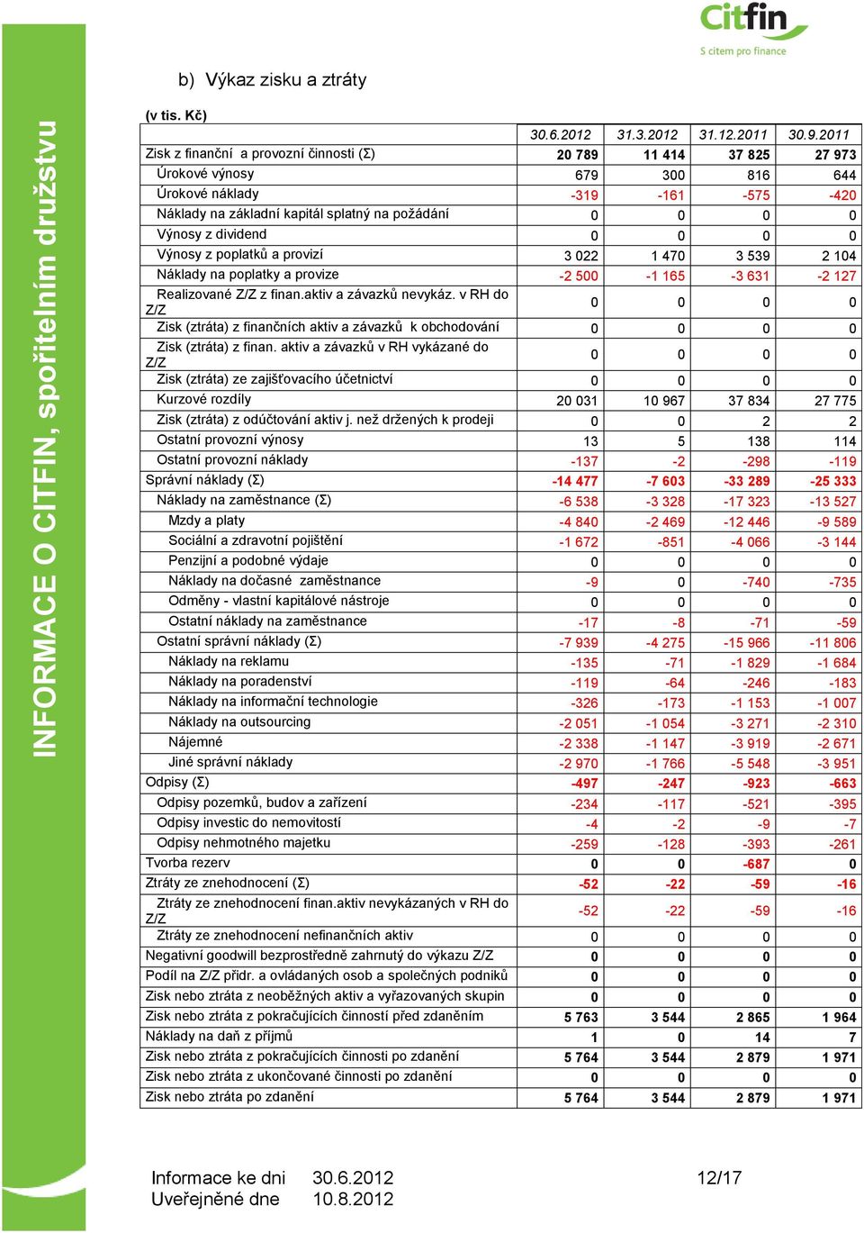 dividend Výnosy z poplatků a provizí 3 022 1 470 3 539 2 104 Náklady na poplatky a provize -2 500-1 165-3 631-2 127 Realizované Z/Z z finan.aktiv a závazků nevykáz.