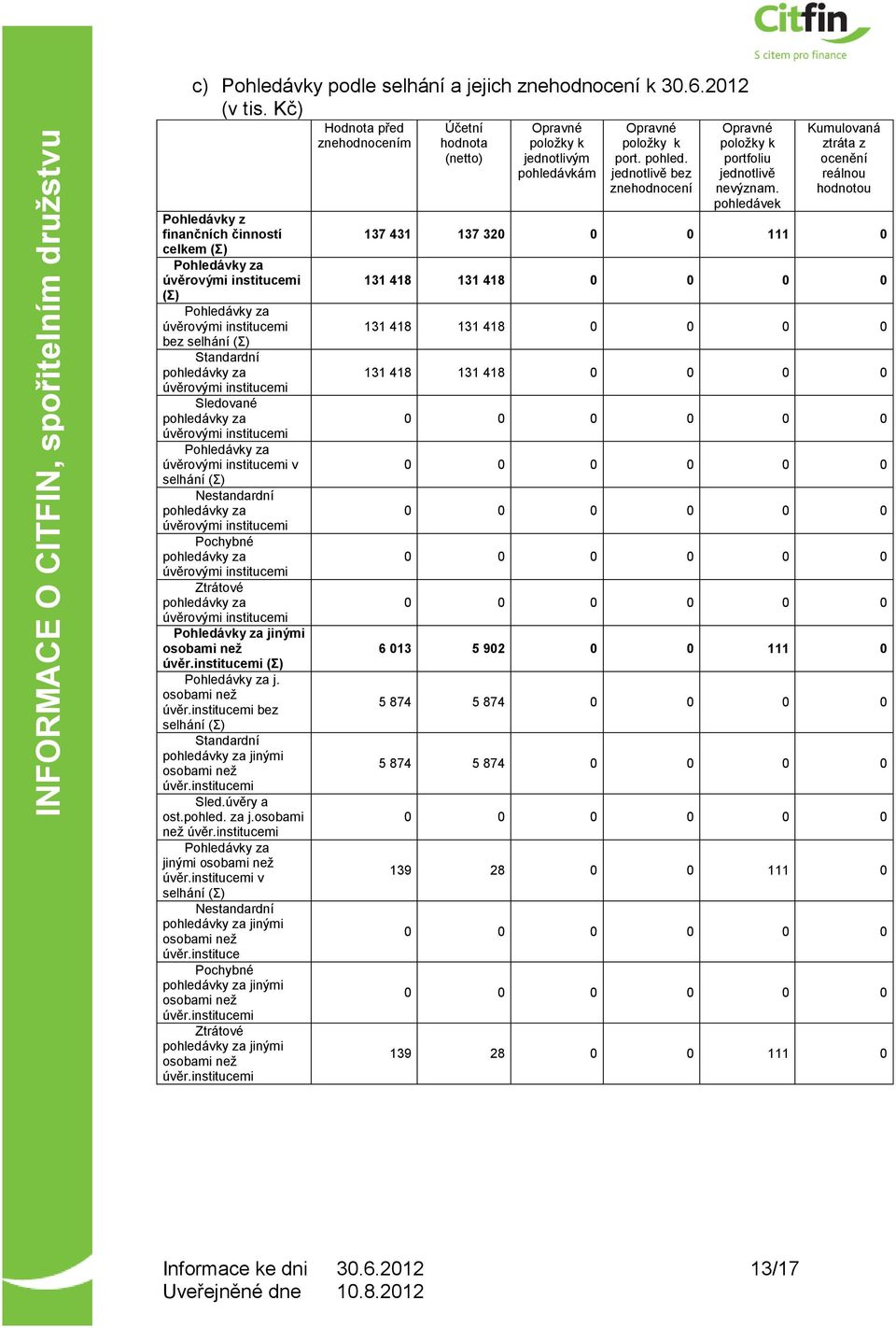 pohledávky za úvěrovými institucemi Pohledávky za úvěrovými institucemi v selhání (Σ) Nestandardní pohledávky za úvěrovými institucemi Pochybné pohledávky za úvěrovými institucemi Ztrátové pohledávky