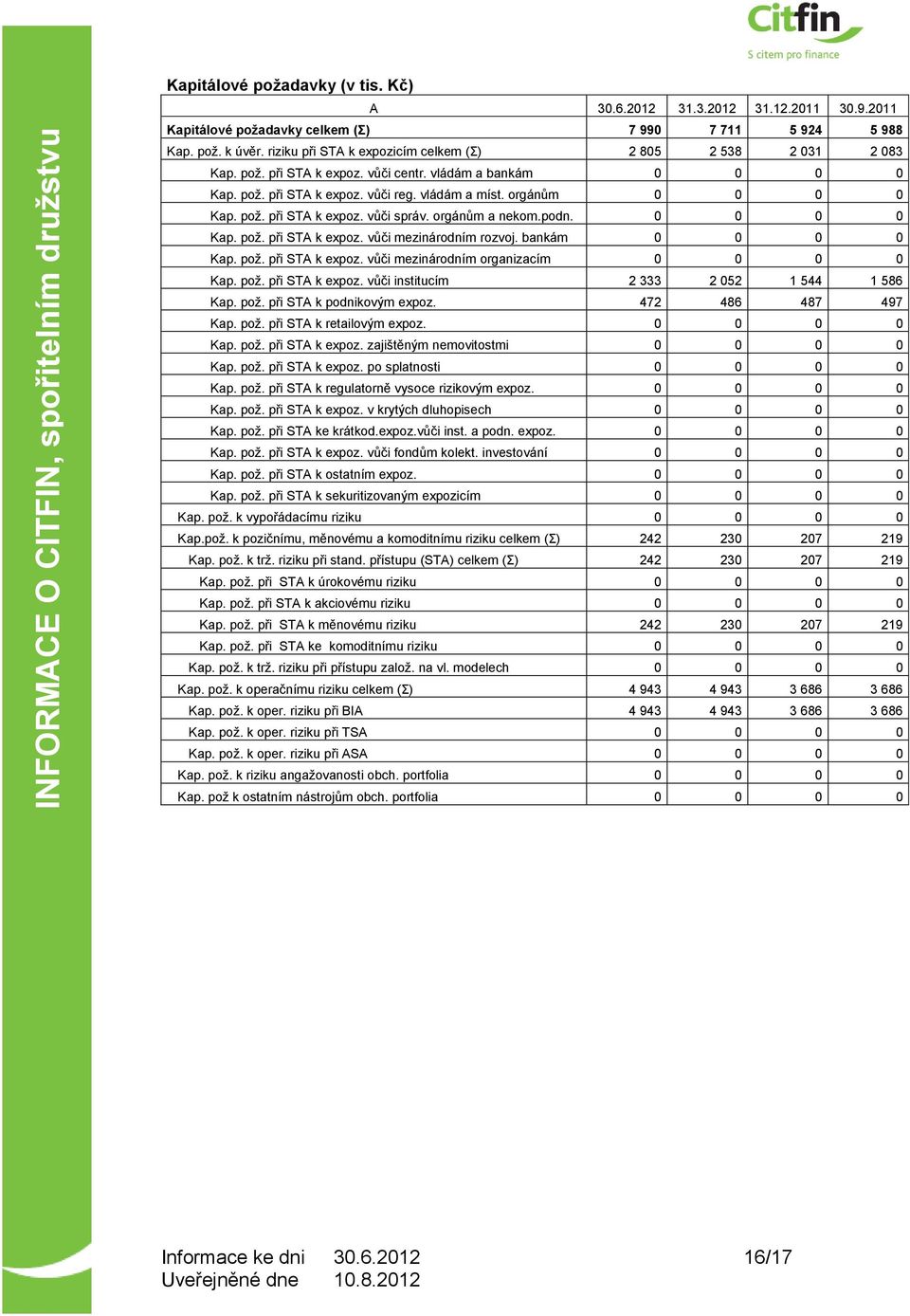 orgánům a nekom.podn. Kap. pož. při STA k expoz. vůči mezinárodním rozvoj. bankám Kap. pož. při STA k expoz. vůči mezinárodním organizacím Kap. pož. při STA k expoz. vůči institucím 2 333 2 052 1 544 1 586 Kap.