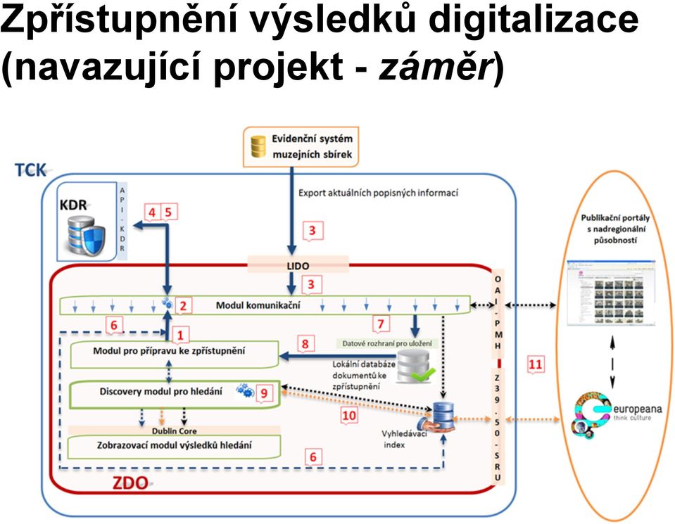 digitalizace