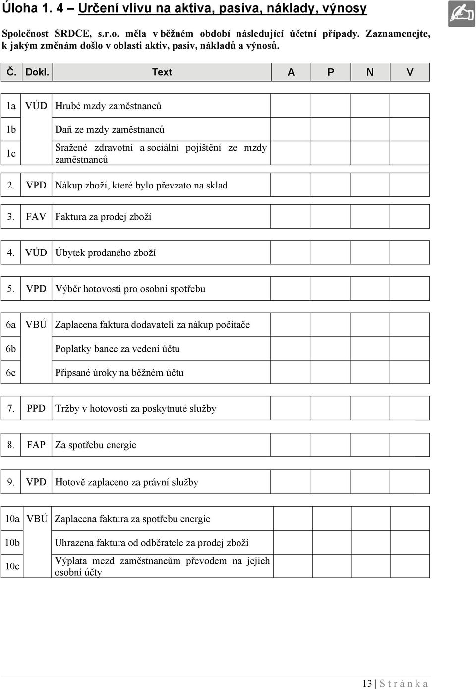 Text A P N V 1a VÚD Hrubé mzdy zaměstnanců 1b 1c Daň ze mzdy zaměstnanců Sražené zdravotní a sociální pojištění ze mzdy zaměstnanců 2. VPD Nákup zboží, které bylo převzato na sklad 3.