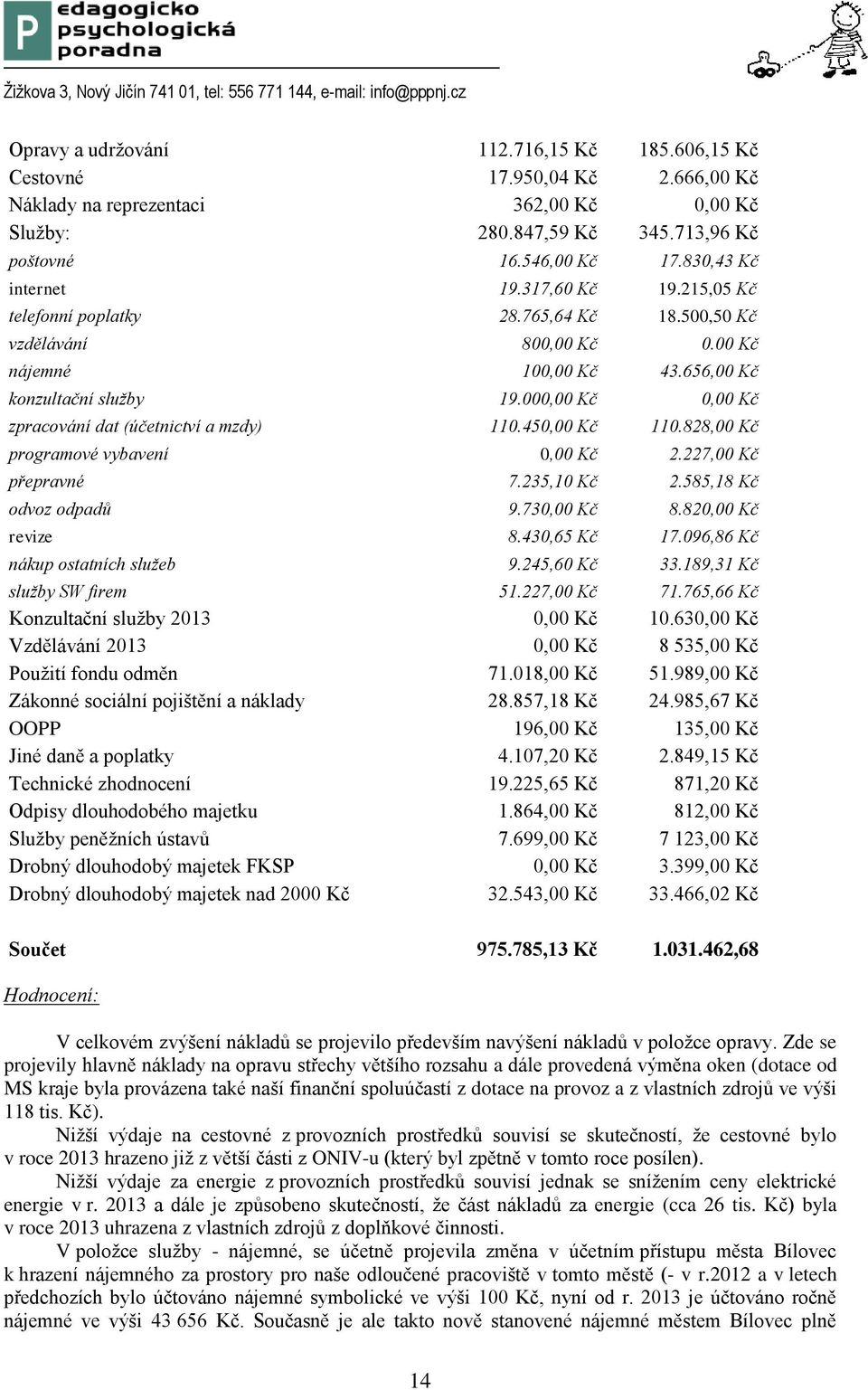 000,00 Kč 0,00 Kč zpracování dat (účetnictví a mzdy) 110.450,00 Kč 110.828,00 Kč programové vybavení 0,00 Kč 2.227,00 Kč přepravné 7.235,10 Kč 2.585,18 Kč odvoz odpadů 9.730,00 Kč 8.