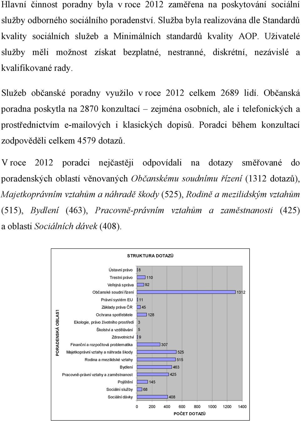 Uživatelé služby měli možnost získat bezplatné, nestranné, diskrétní, nezávislé a kvalifikované rady. Služeb občanské poradny využilo v roce 2012 celkem 2689 lidí.