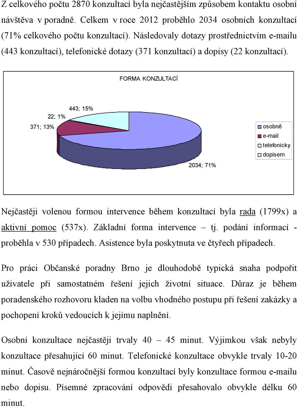 FORMA KONZULTACÍ 371; 13% 22; 1% 443; 15% 2034; 71% osobně e-mail telefonicky dopisem Nejčastěji volenou formou intervence během konzultací byla rada (1799x) a aktivní pomoc (537x).